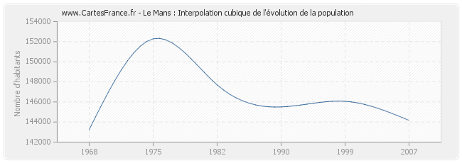 Le Mans : Interpolation cubique de l'évolution de la population
